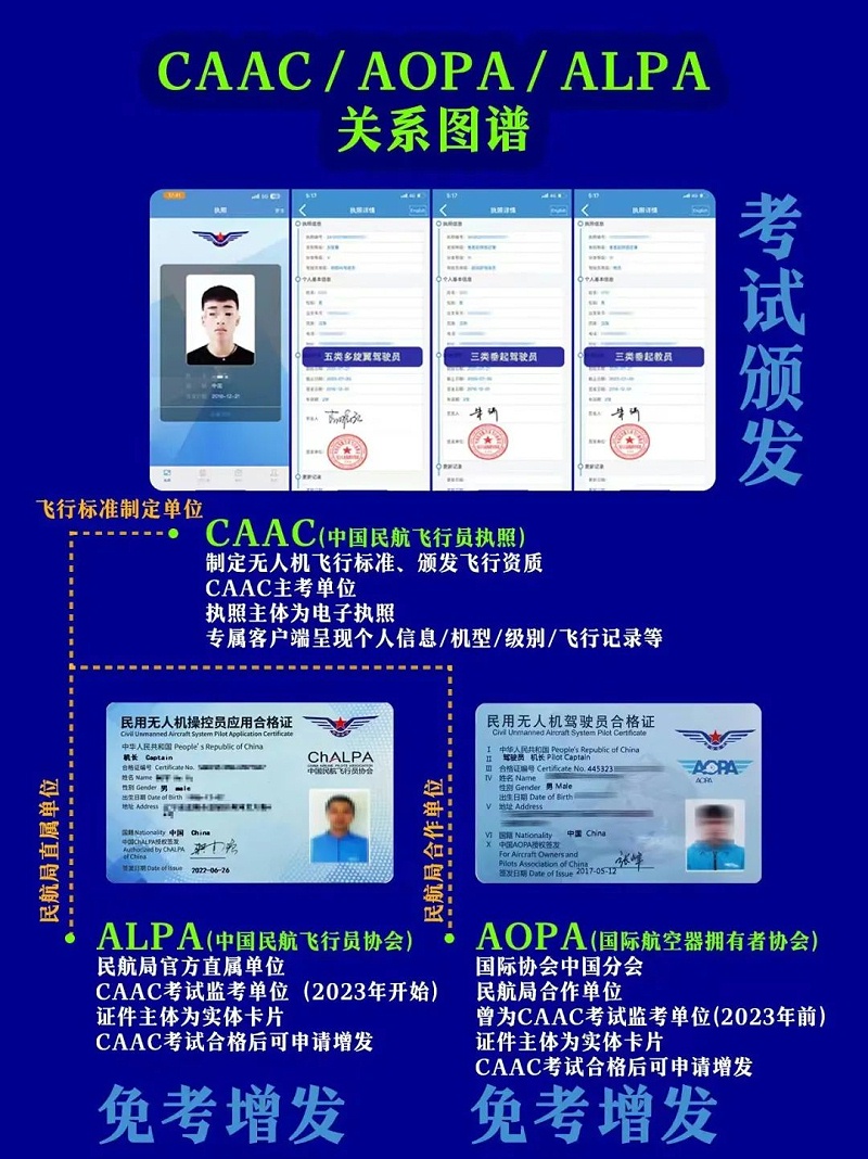 无人机证件关系图谱 无人机证件关系图谱