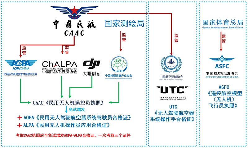 无人机证件关系图谱-1 无人机证件关系图谱-1