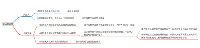常用的无人机证件 常用的无人机证件