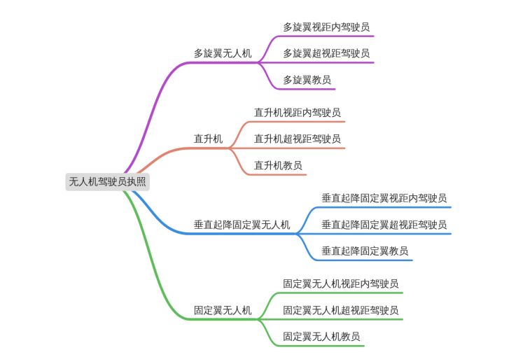 无人机驾驶员执照类别 无人机驾驶员执照类别